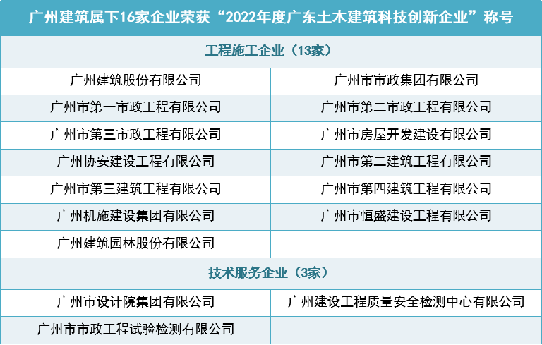 燦若星河！廣州建築16家企業榮獲“2022年度廣東省土木建築科技創新企業”稱号