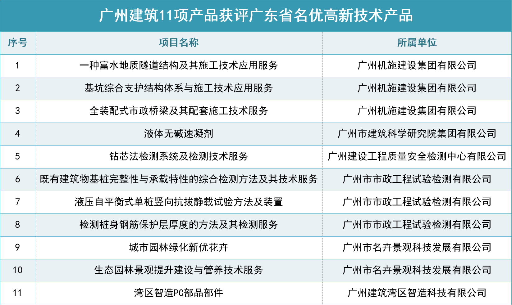 廣州建築11項産品獲評廣東省名優高新技術産品