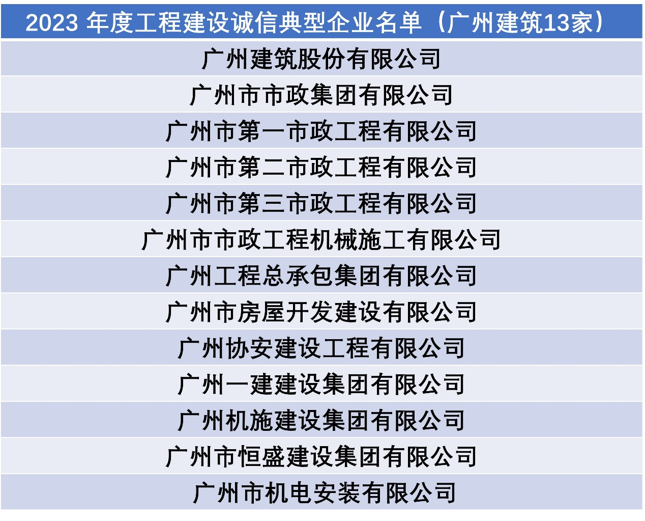 廣州建築屬下13家企業，獲評工程建設誠信典型企業